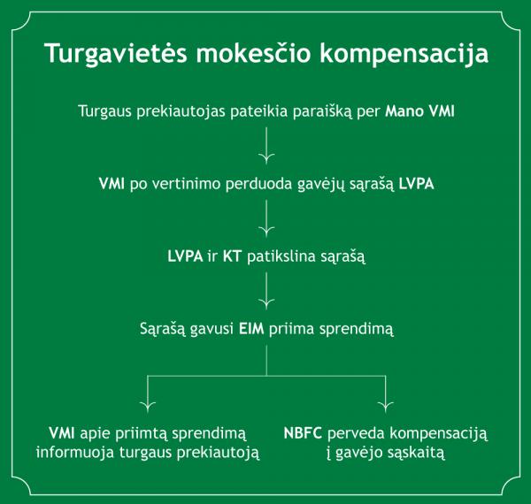 Turgavietes mokescio kompensacija21071