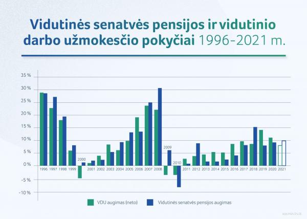 SADM vidutines senatves pensijos ir vidutinio darbo uzmokescio pokyciai