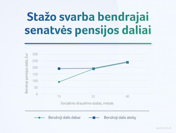 2021 08 04 SADM stazo svarba bendrajai senatves pensijos daliai 07