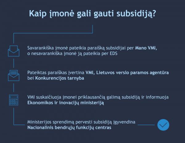 vmi 210226 subsidija verslui schema kaip