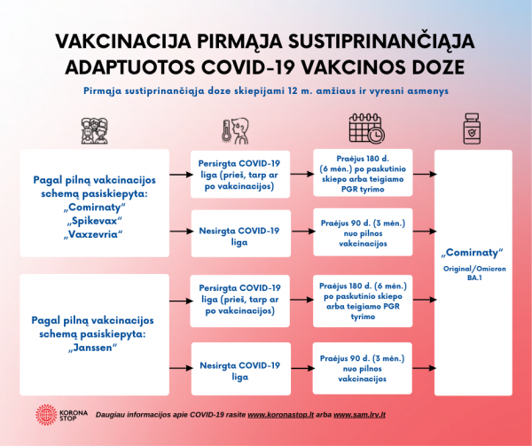 Vakcinacija pirma sustiprinanciaja vakcinos doze