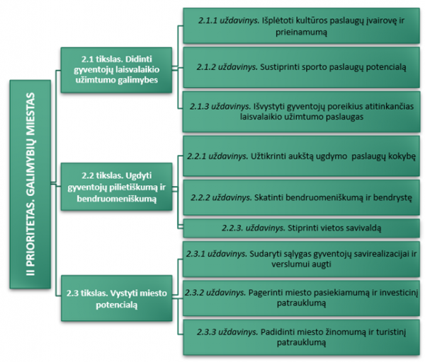 II prioritetas