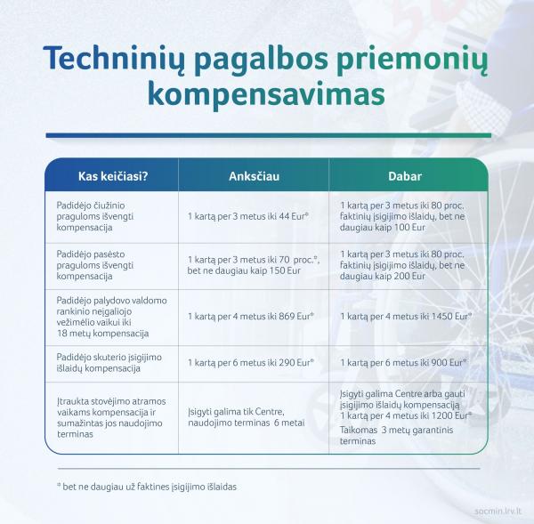 2021 04 15 SADM Techniniu pagalbos priemoniu kompensavimas 02 021