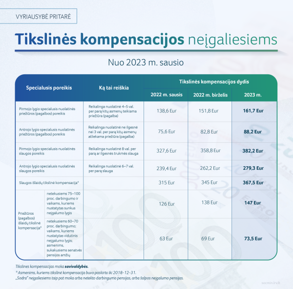 2022 12 12 SADM salpos ismokos tikslines kompensacijos neigaliesiems