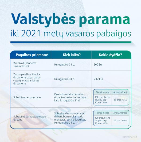 2021 06 07 SADM valstybes parama iki 2021 m vasaros pabaigos 01 003