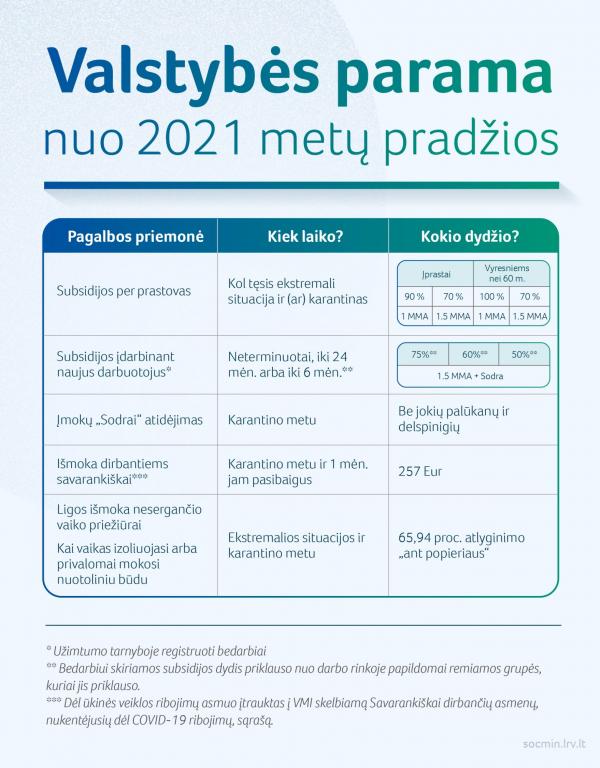 2020 12 07 SADM valstybes parama nuo 2021m pradzios