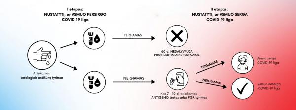 periodinio profilaktinio testavimo eiga