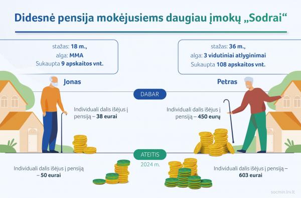 2021 08 04 SADM vidutines senatves pensijos ir vidutinio darbo uzmokescio pokyciai ir kiti vizualai 09