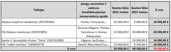 projektu finansavimas