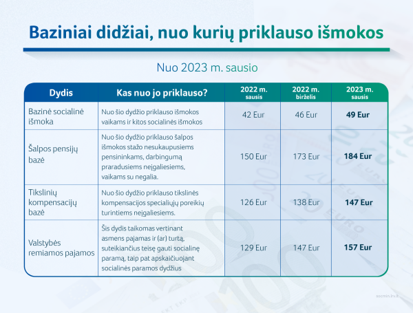 2023 02 09 SADM Baziniai didziai nuo kuriu priklauso ismokos1