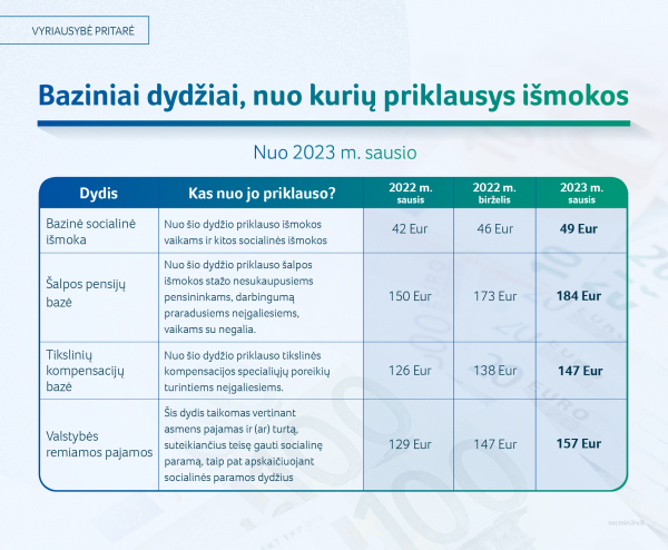 2022 12 12 SADM Baziniai dydziai nuo kuriu priklausys ismokos 2022 metais