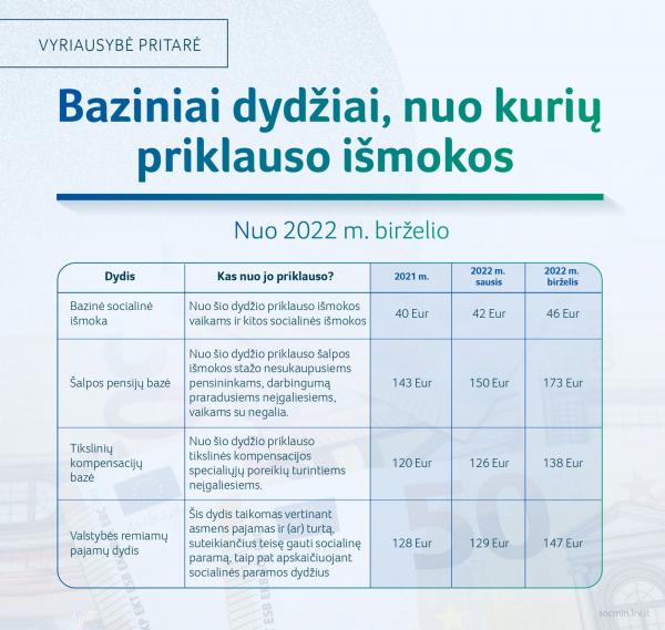 2022 05 23 SADM Baziniai dydziai nuo kuriu priklausys ismokos 2022 metais 01