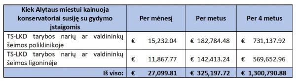 kiek Alytaus miestui kainuoja konservatoriai